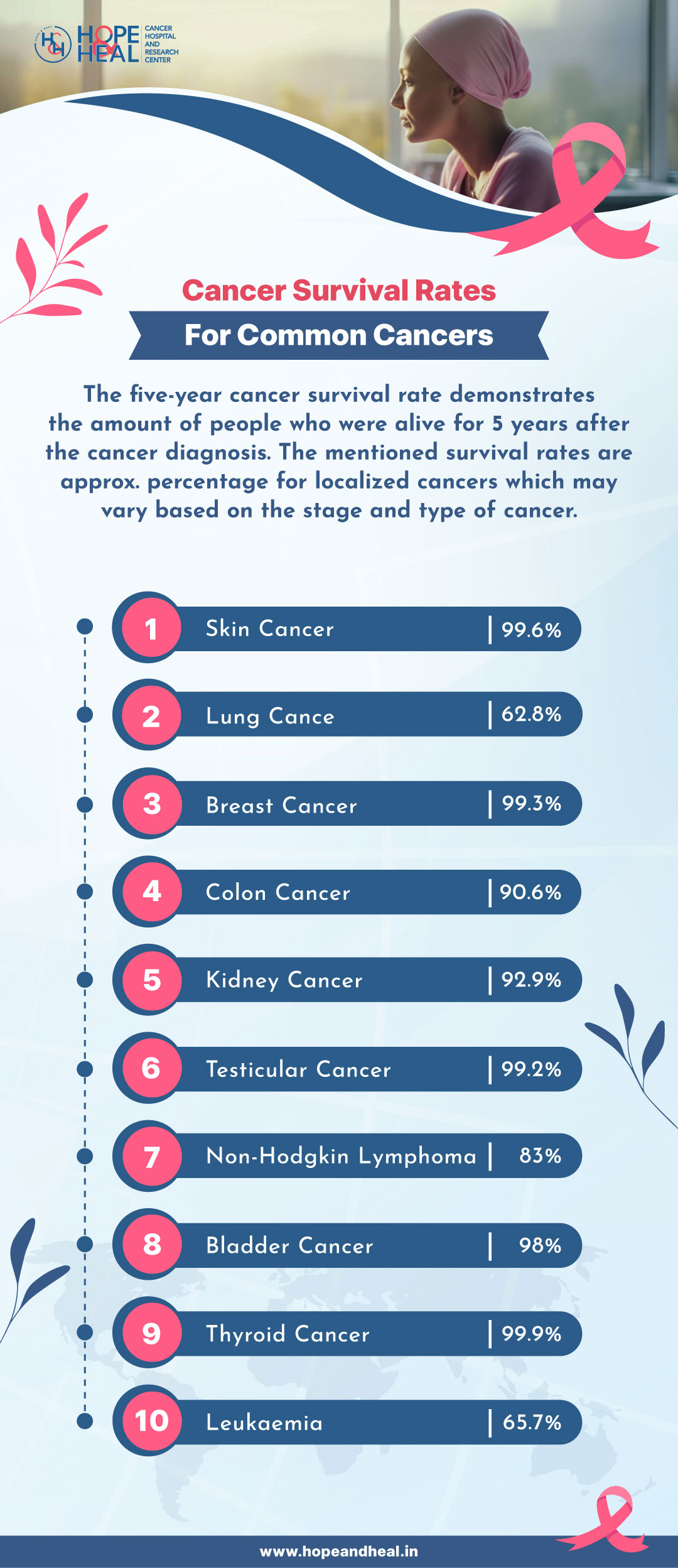 Cancer Survival Rates for Common Cancers